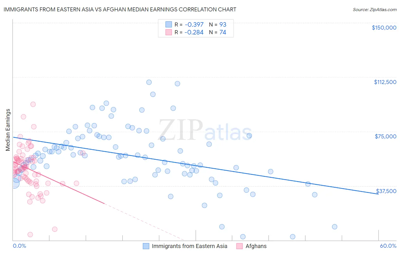 Immigrants from Eastern Asia vs Afghan Median Earnings