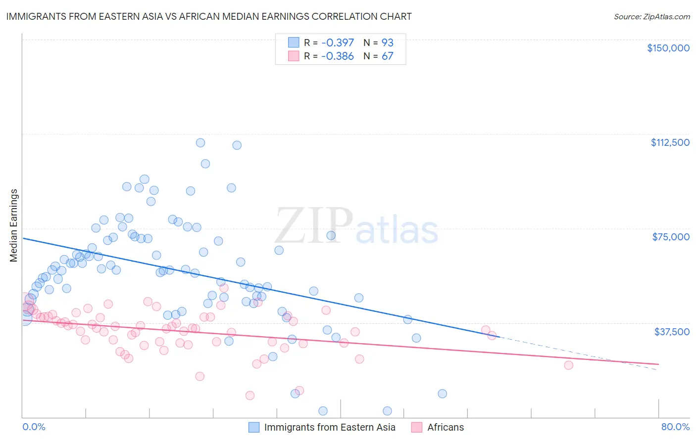 Immigrants from Eastern Asia vs African Median Earnings