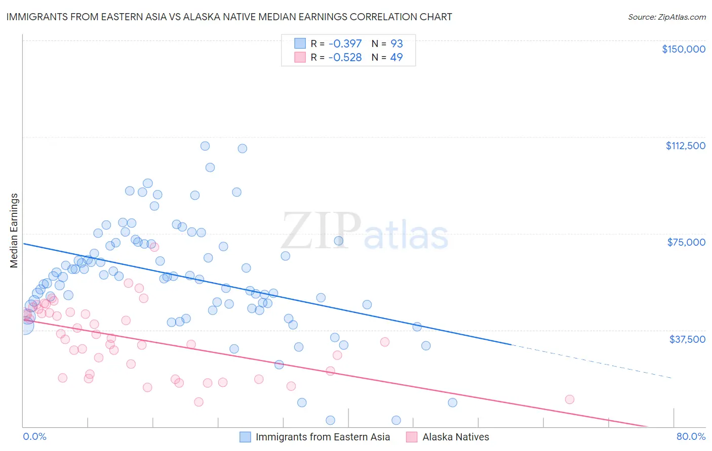 Immigrants from Eastern Asia vs Alaska Native Median Earnings