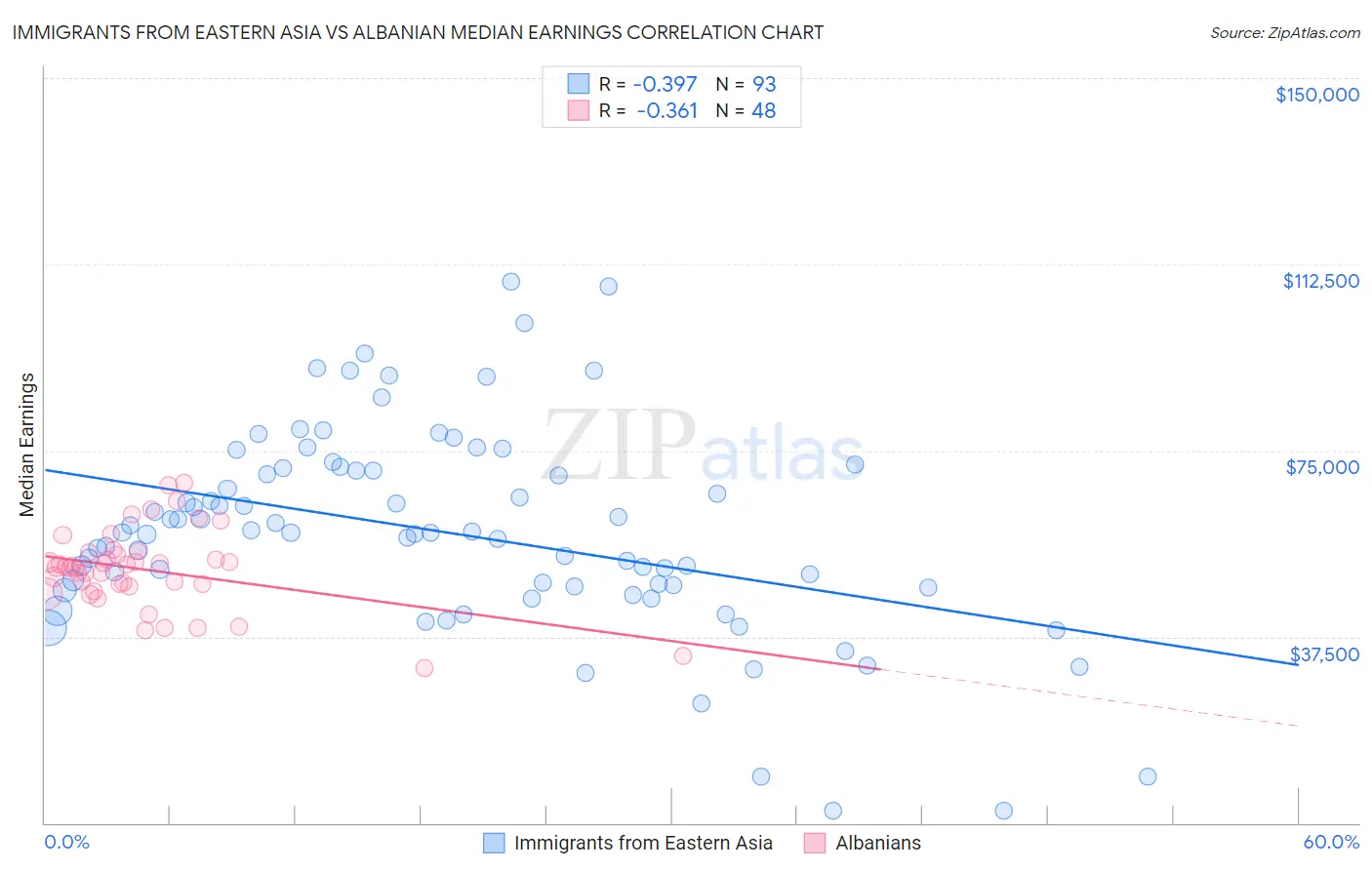 Immigrants from Eastern Asia vs Albanian Median Earnings