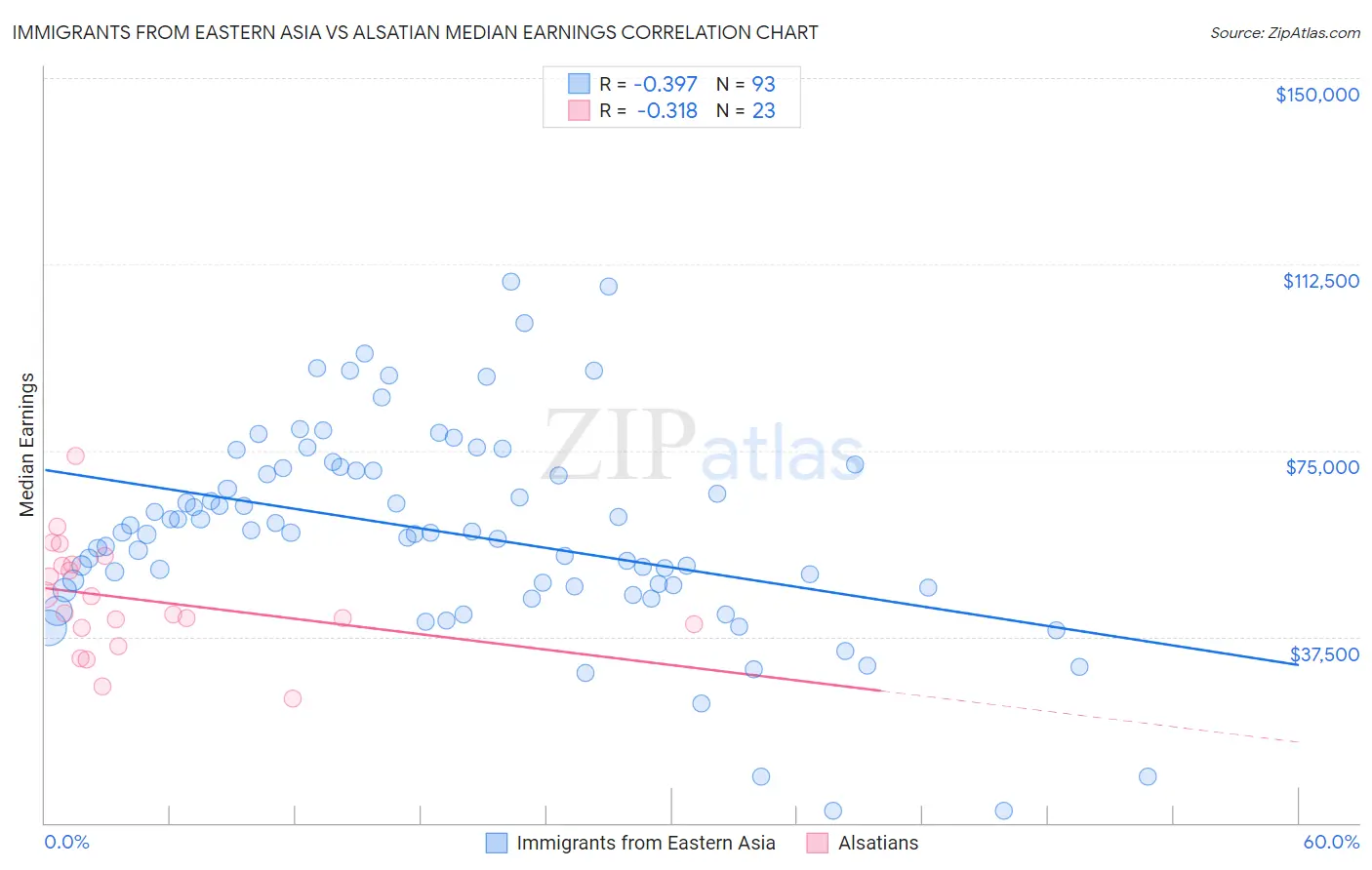 Immigrants from Eastern Asia vs Alsatian Median Earnings