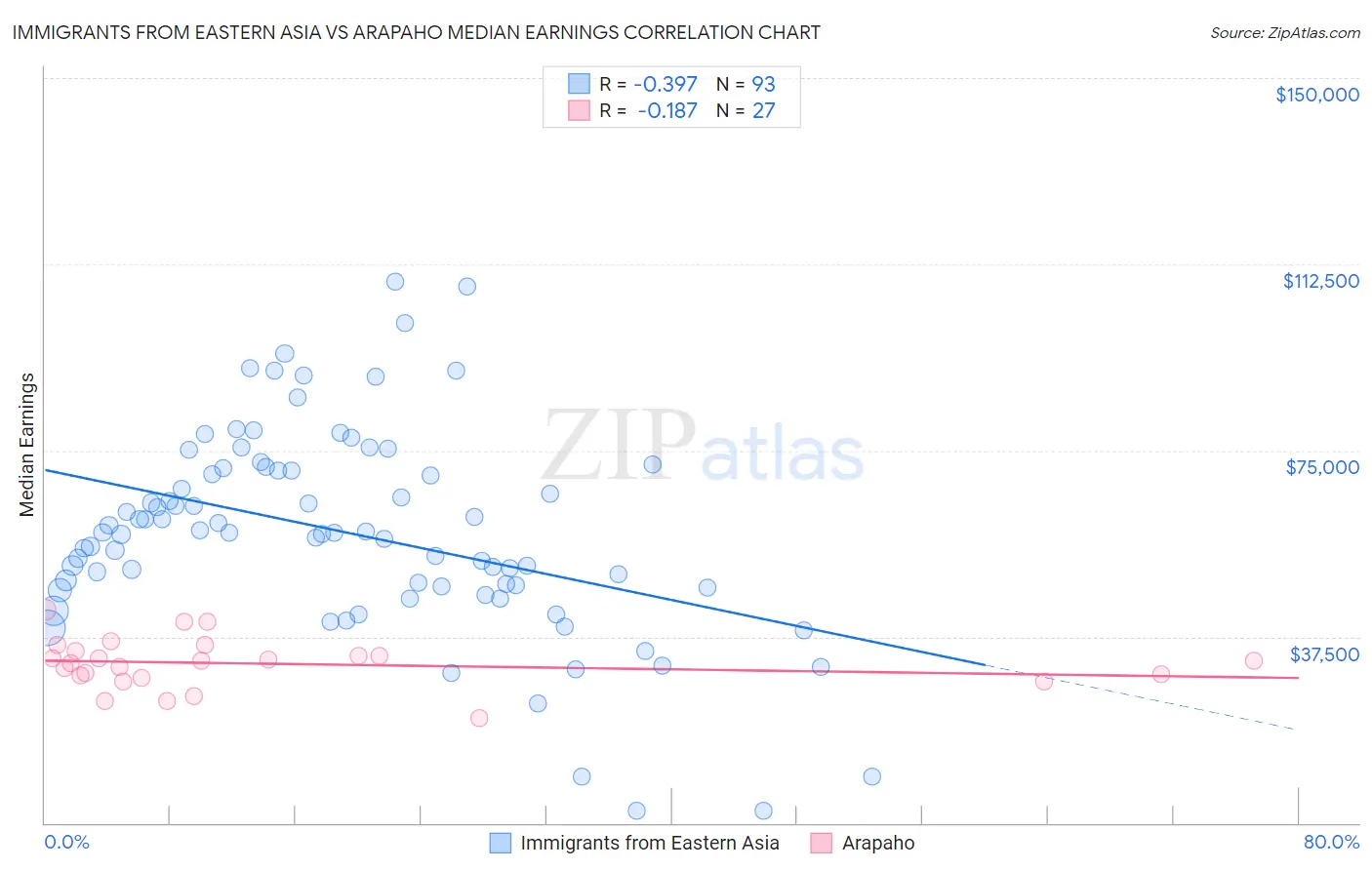 Immigrants from Eastern Asia vs Arapaho Median Earnings