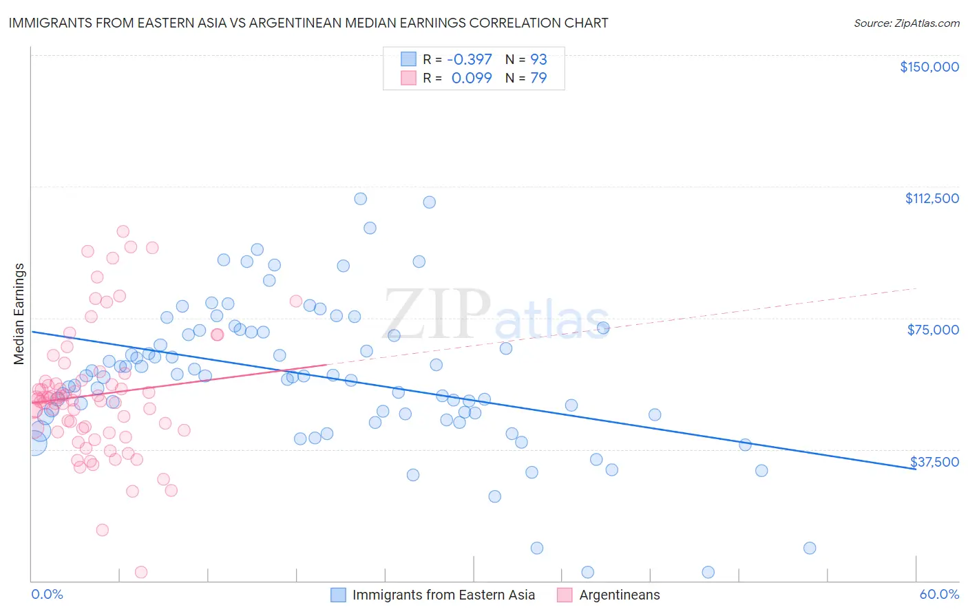 Immigrants from Eastern Asia vs Argentinean Median Earnings