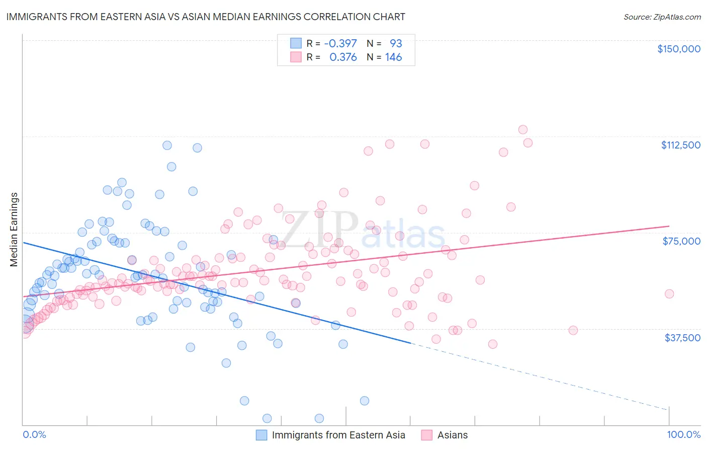 Immigrants from Eastern Asia vs Asian Median Earnings
