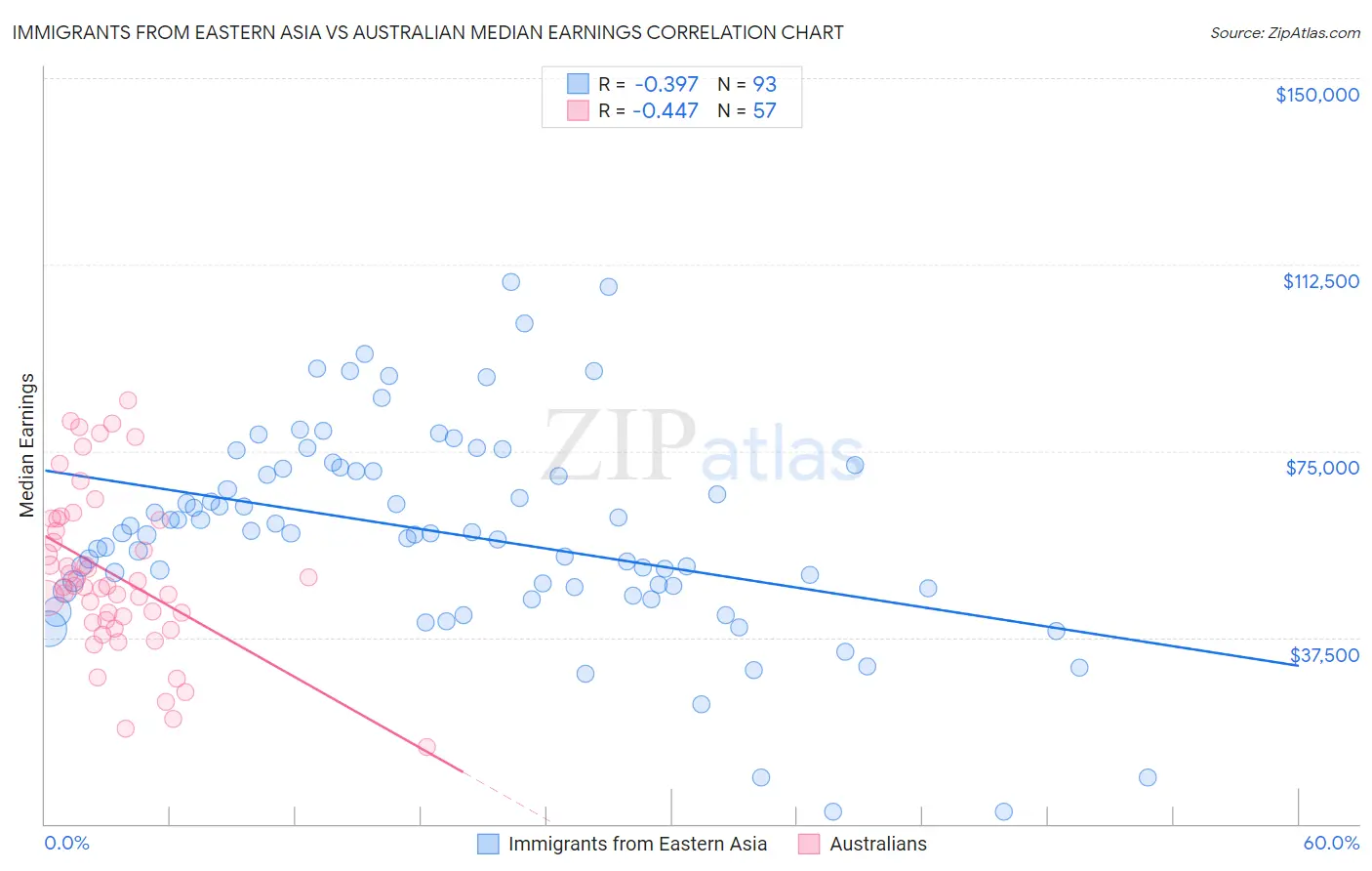 Immigrants from Eastern Asia vs Australian Median Earnings