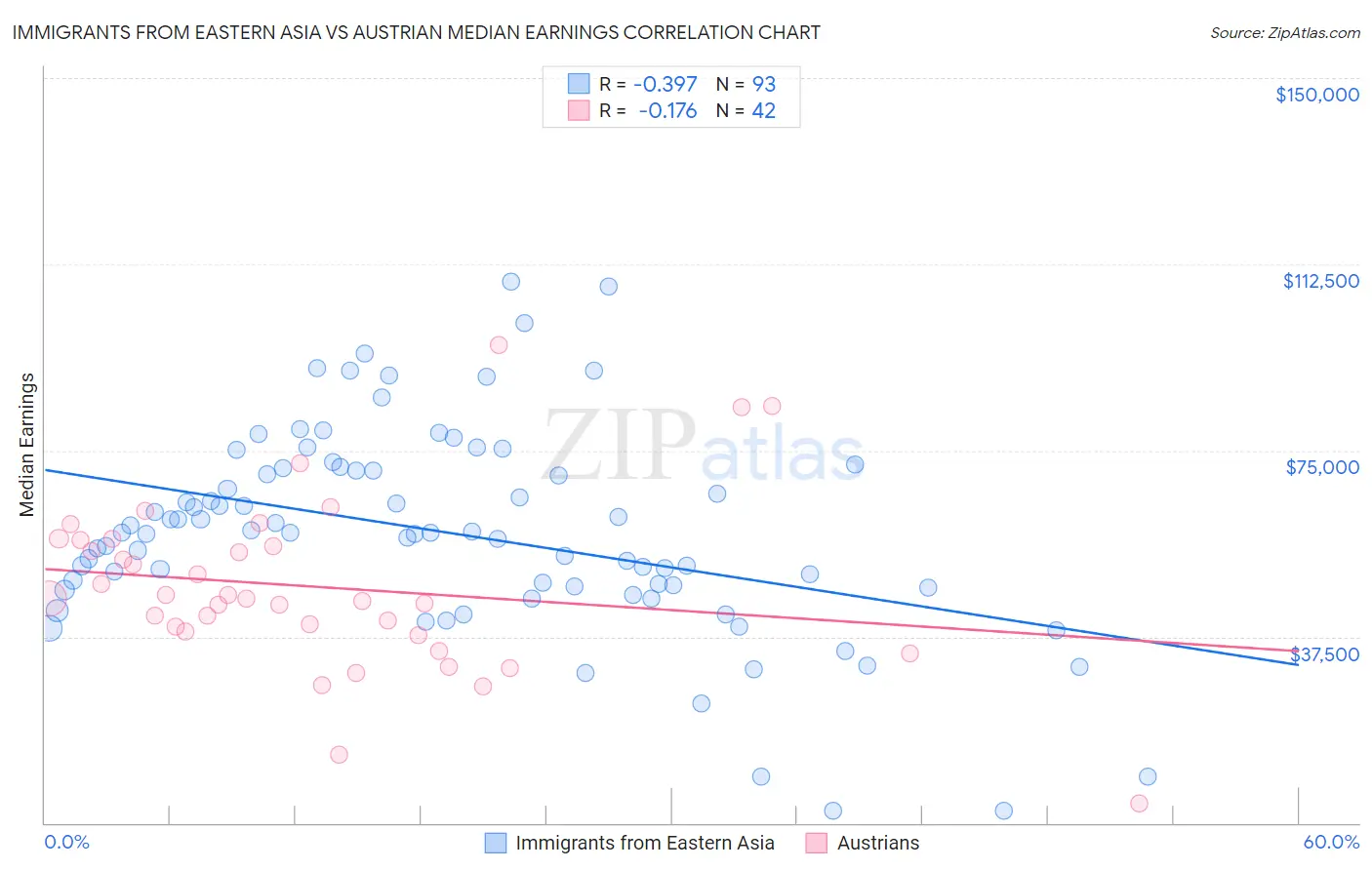 Immigrants from Eastern Asia vs Austrian Median Earnings