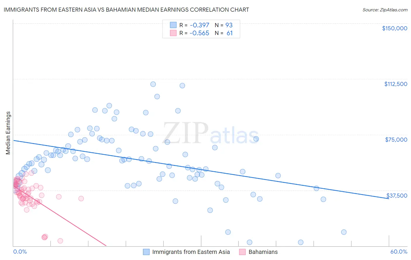 Immigrants from Eastern Asia vs Bahamian Median Earnings