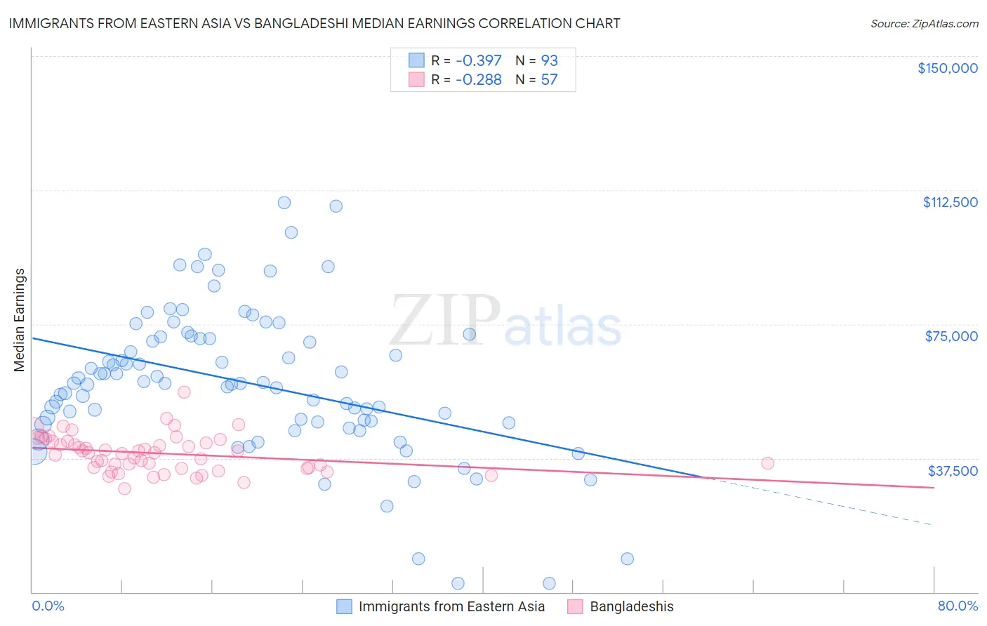Immigrants from Eastern Asia vs Bangladeshi Median Earnings