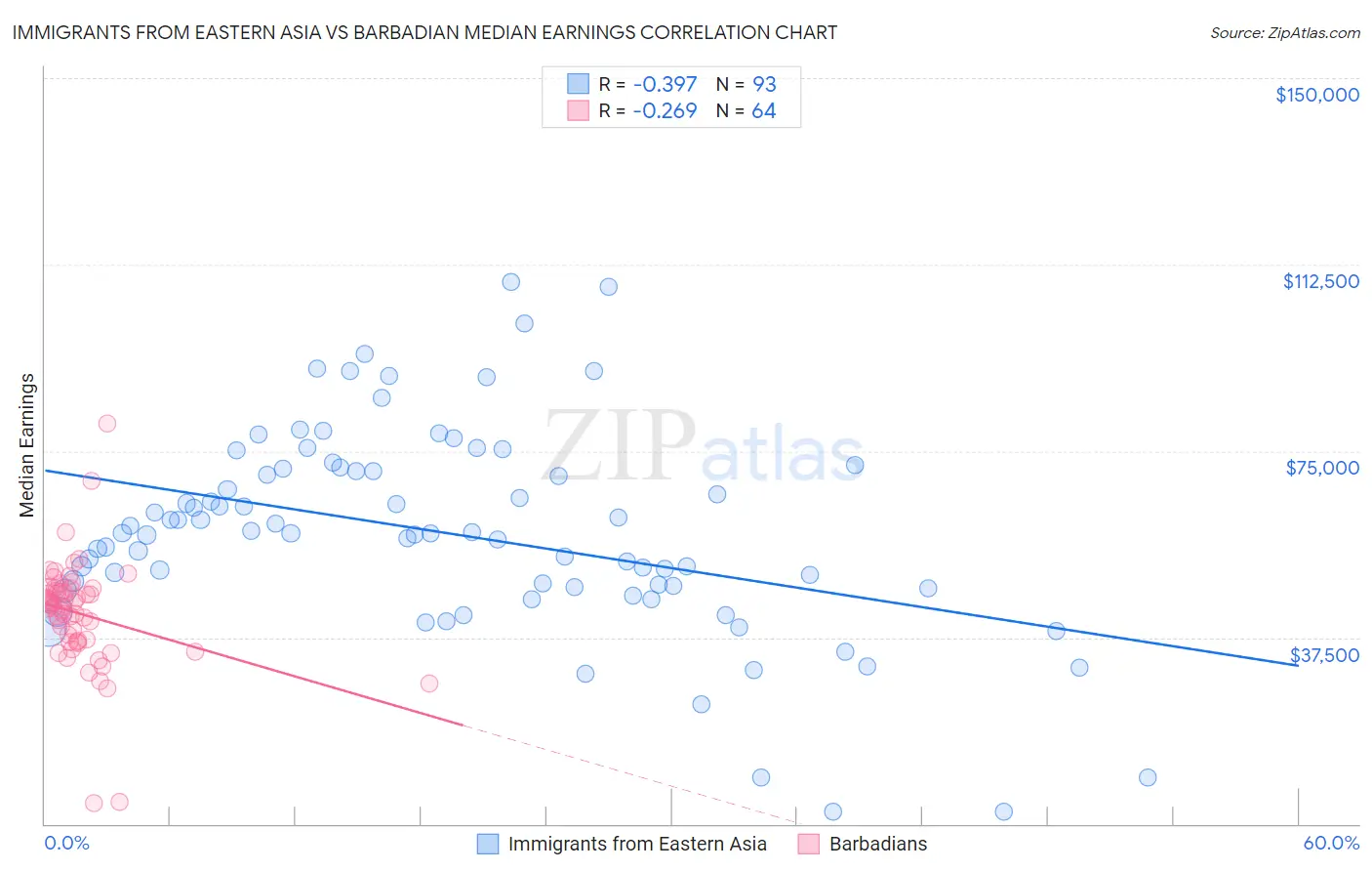 Immigrants from Eastern Asia vs Barbadian Median Earnings