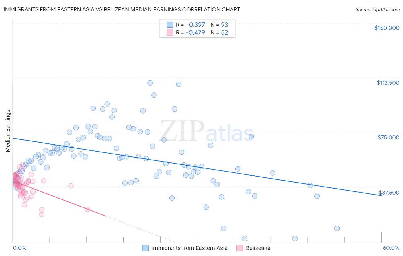 Immigrants from Eastern Asia vs Belizean Median Earnings