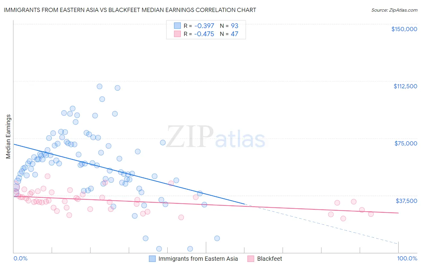 Immigrants from Eastern Asia vs Blackfeet Median Earnings
