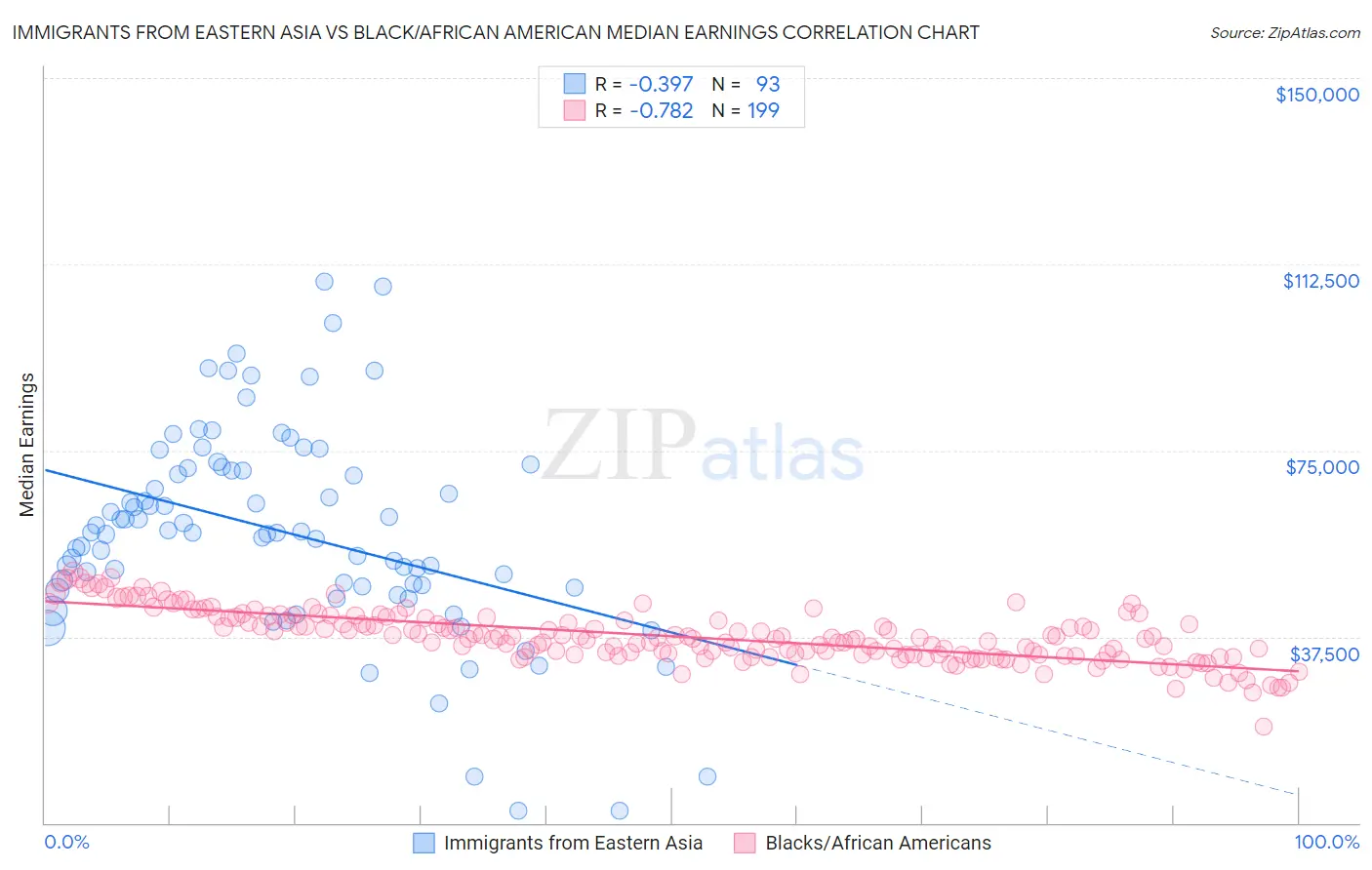 Immigrants from Eastern Asia vs Black/African American Median Earnings