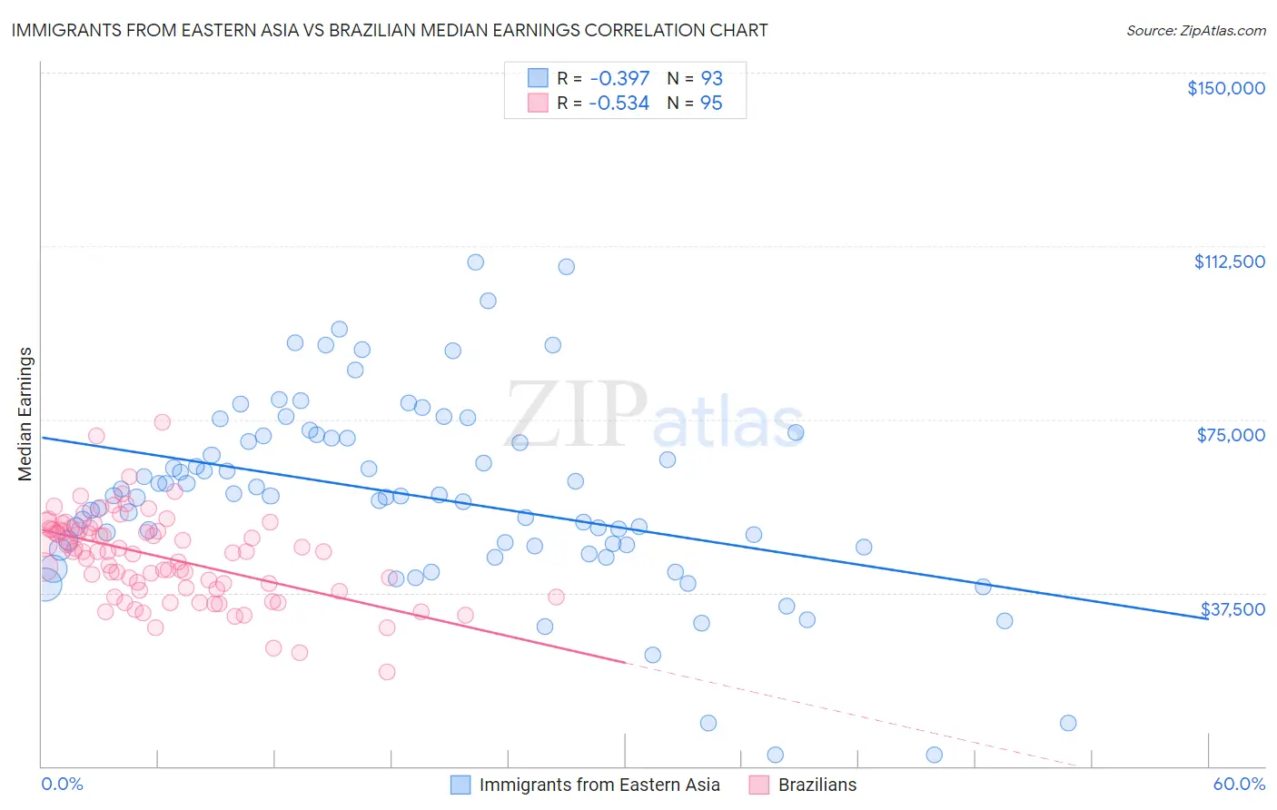 Immigrants from Eastern Asia vs Brazilian Median Earnings