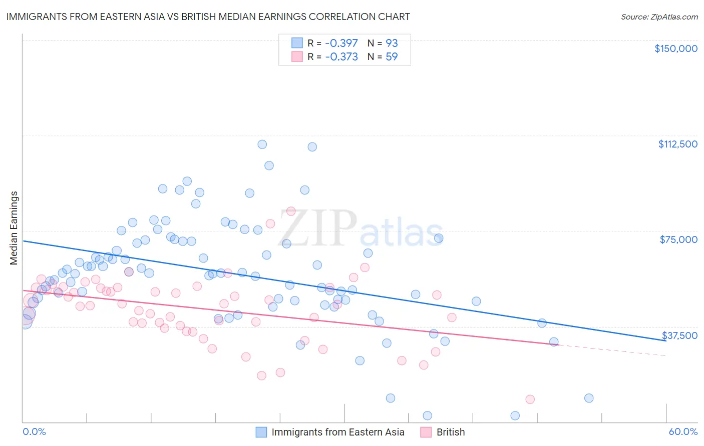Immigrants from Eastern Asia vs British Median Earnings