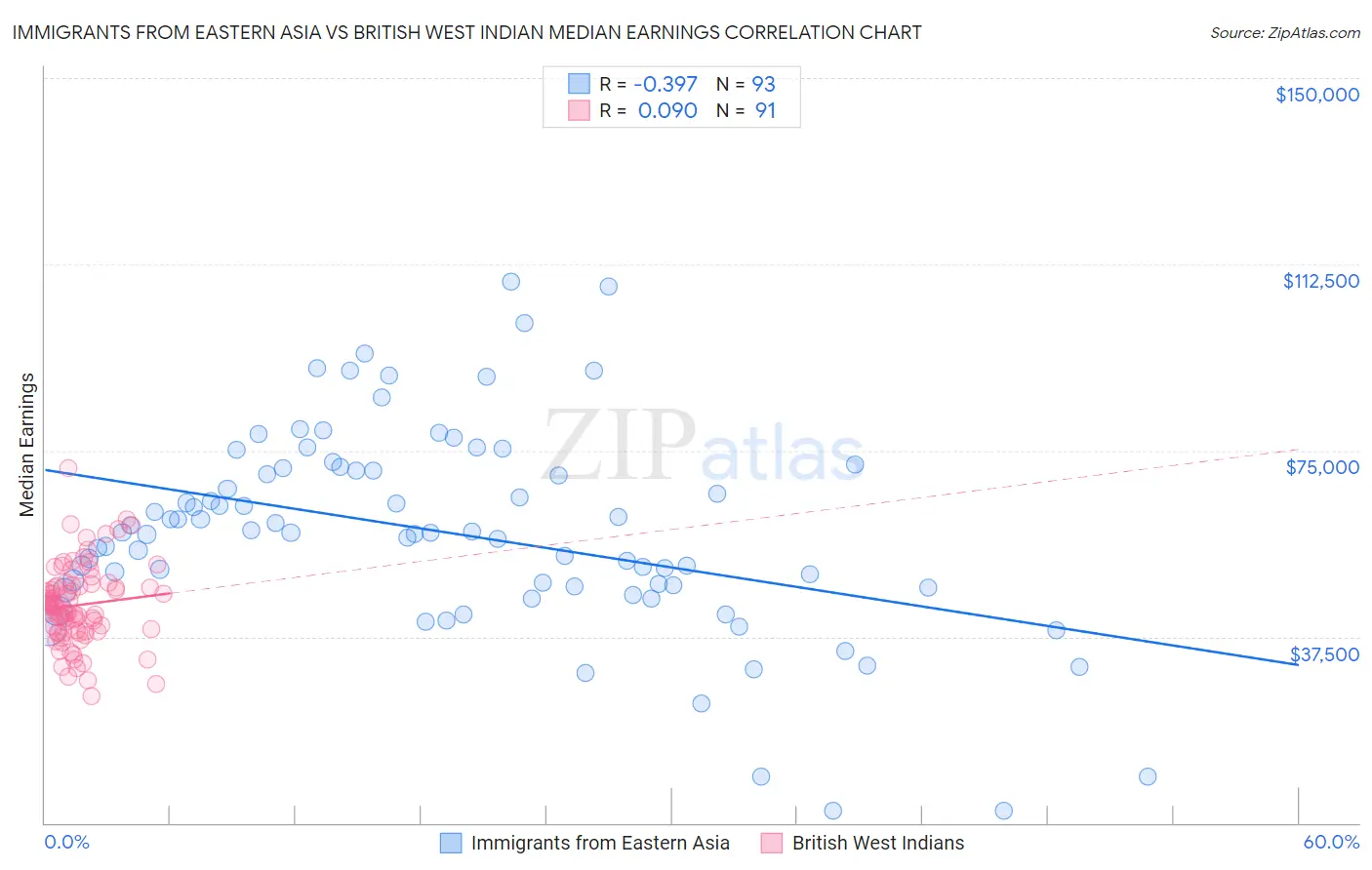 Immigrants from Eastern Asia vs British West Indian Median Earnings