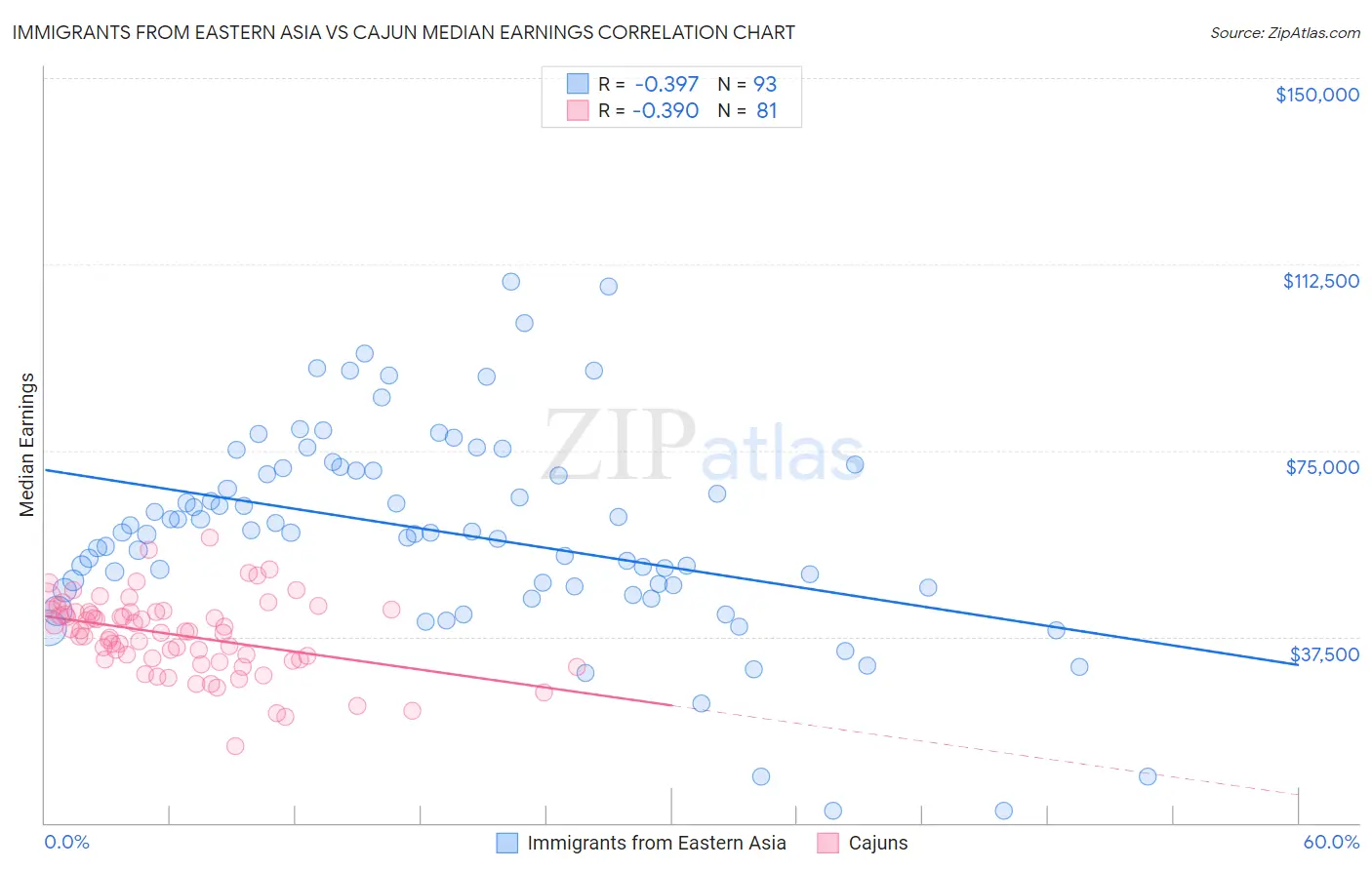 Immigrants from Eastern Asia vs Cajun Median Earnings