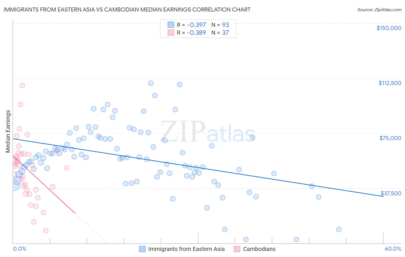 Immigrants from Eastern Asia vs Cambodian Median Earnings