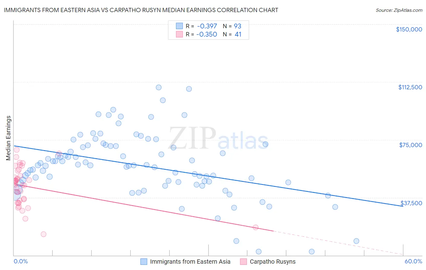 Immigrants from Eastern Asia vs Carpatho Rusyn Median Earnings