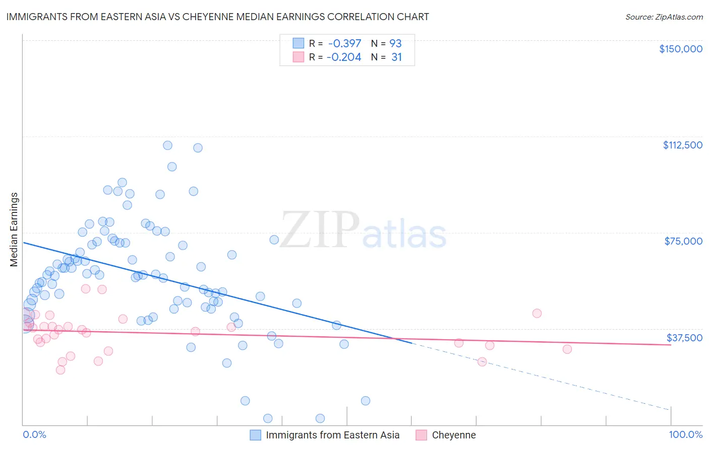 Immigrants from Eastern Asia vs Cheyenne Median Earnings