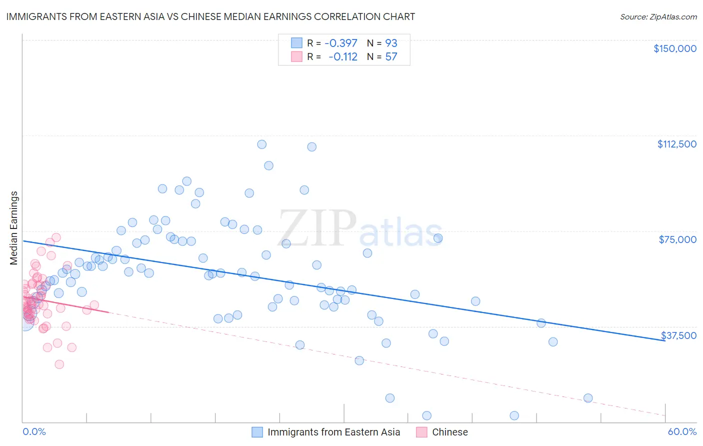 Immigrants from Eastern Asia vs Chinese Median Earnings