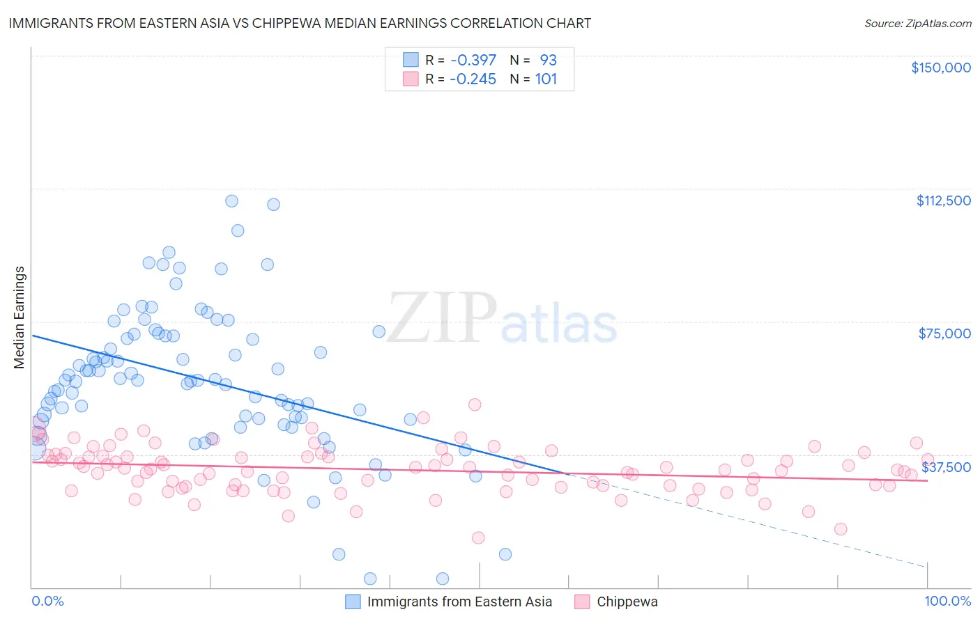 Immigrants from Eastern Asia vs Chippewa Median Earnings