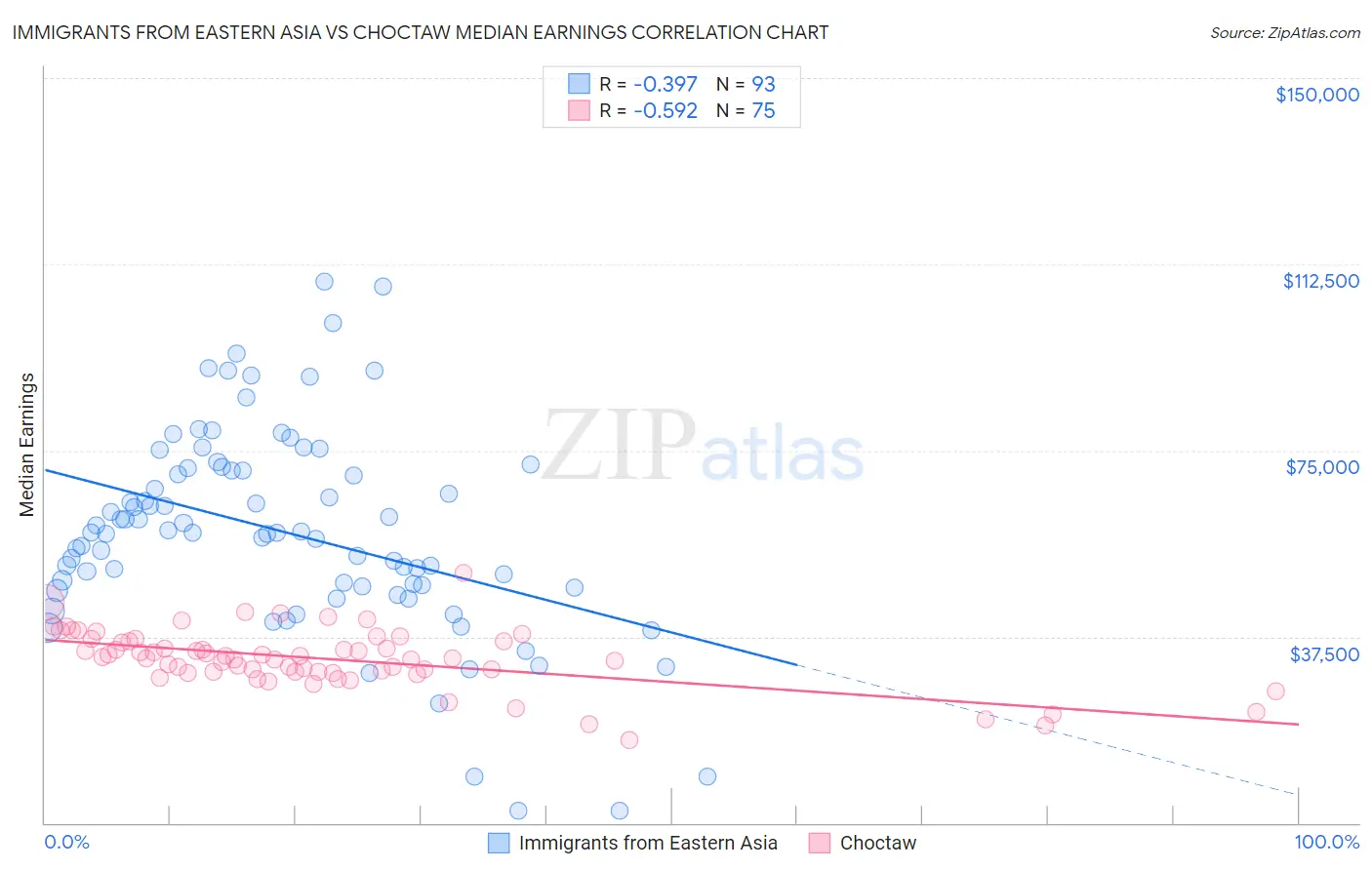 Immigrants from Eastern Asia vs Choctaw Median Earnings