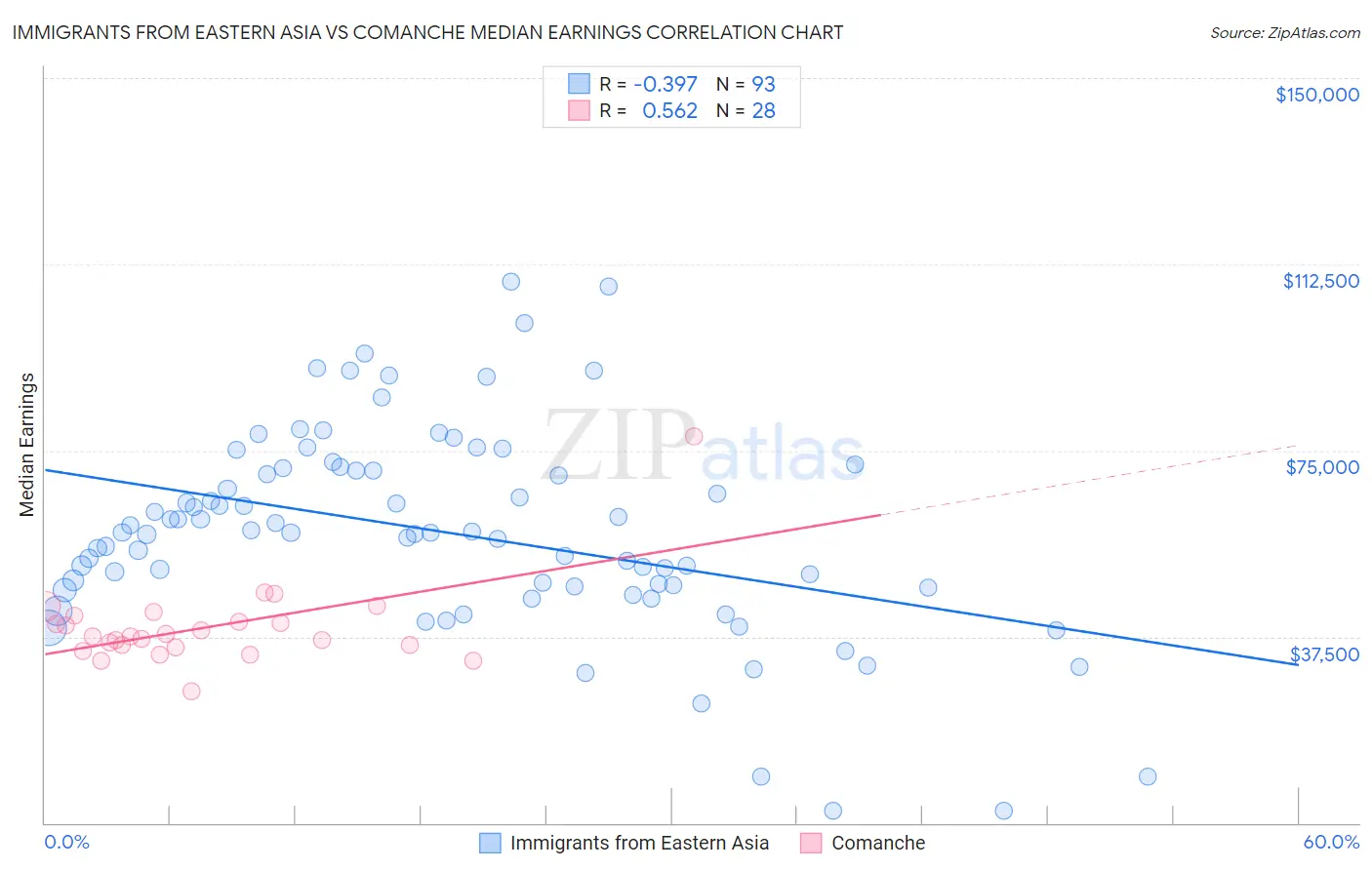 Immigrants from Eastern Asia vs Comanche Median Earnings