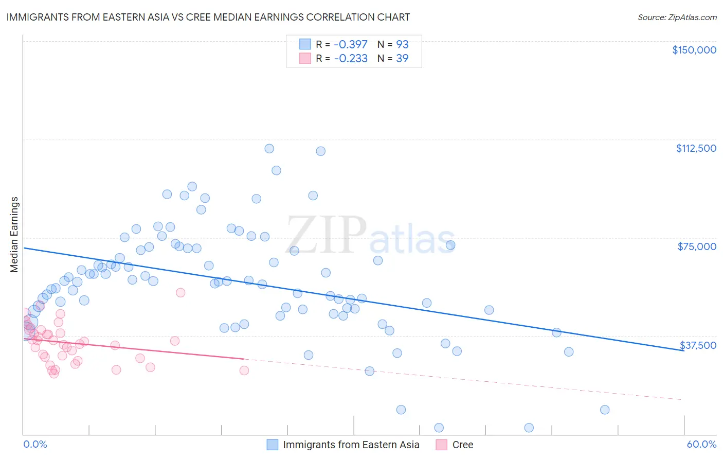 Immigrants from Eastern Asia vs Cree Median Earnings