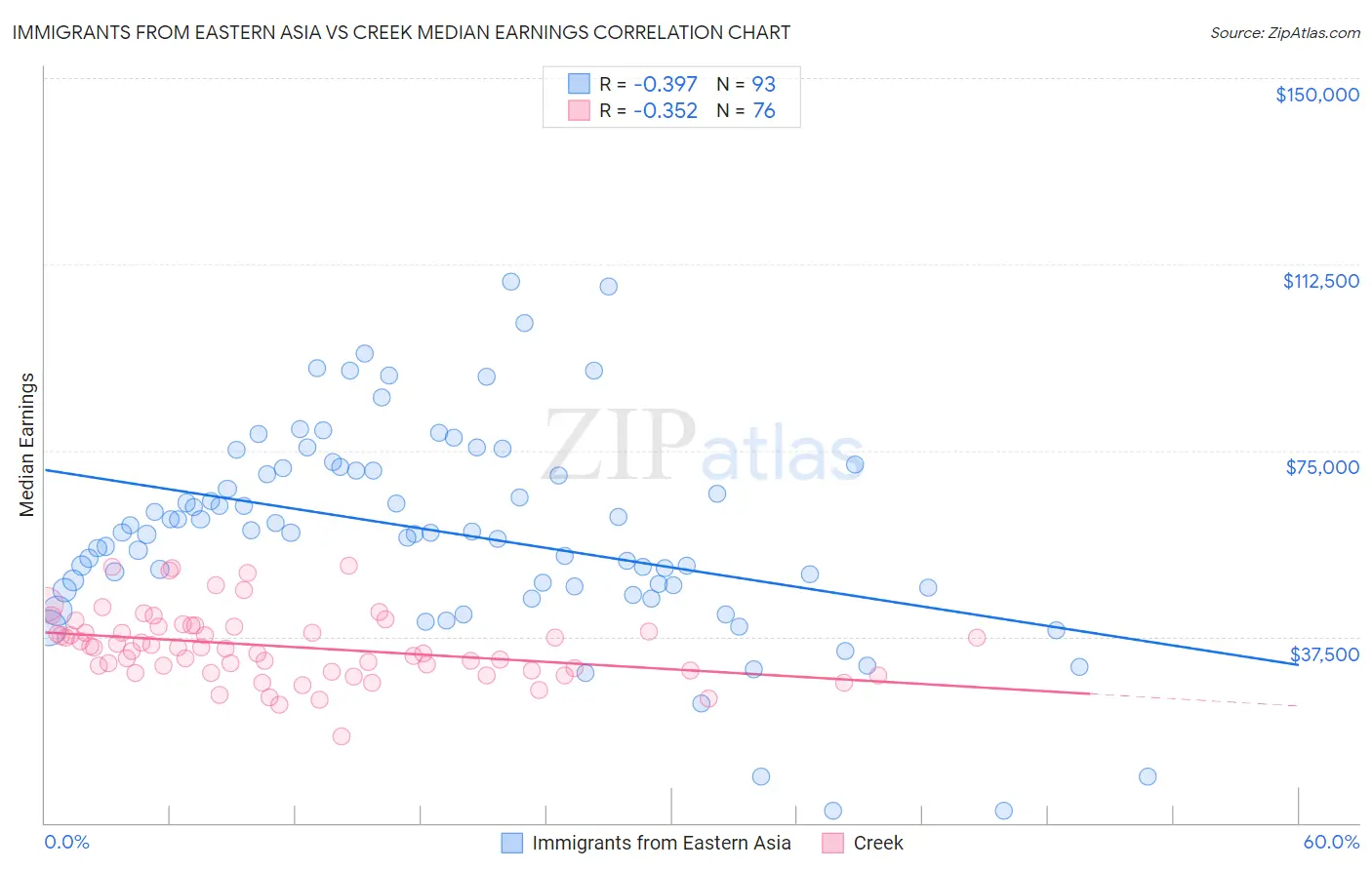 Immigrants from Eastern Asia vs Creek Median Earnings