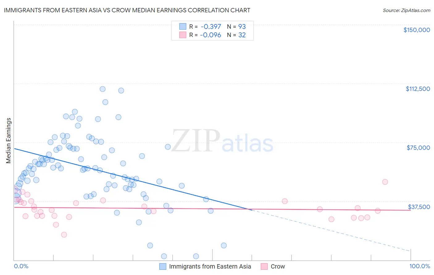Immigrants from Eastern Asia vs Crow Median Earnings