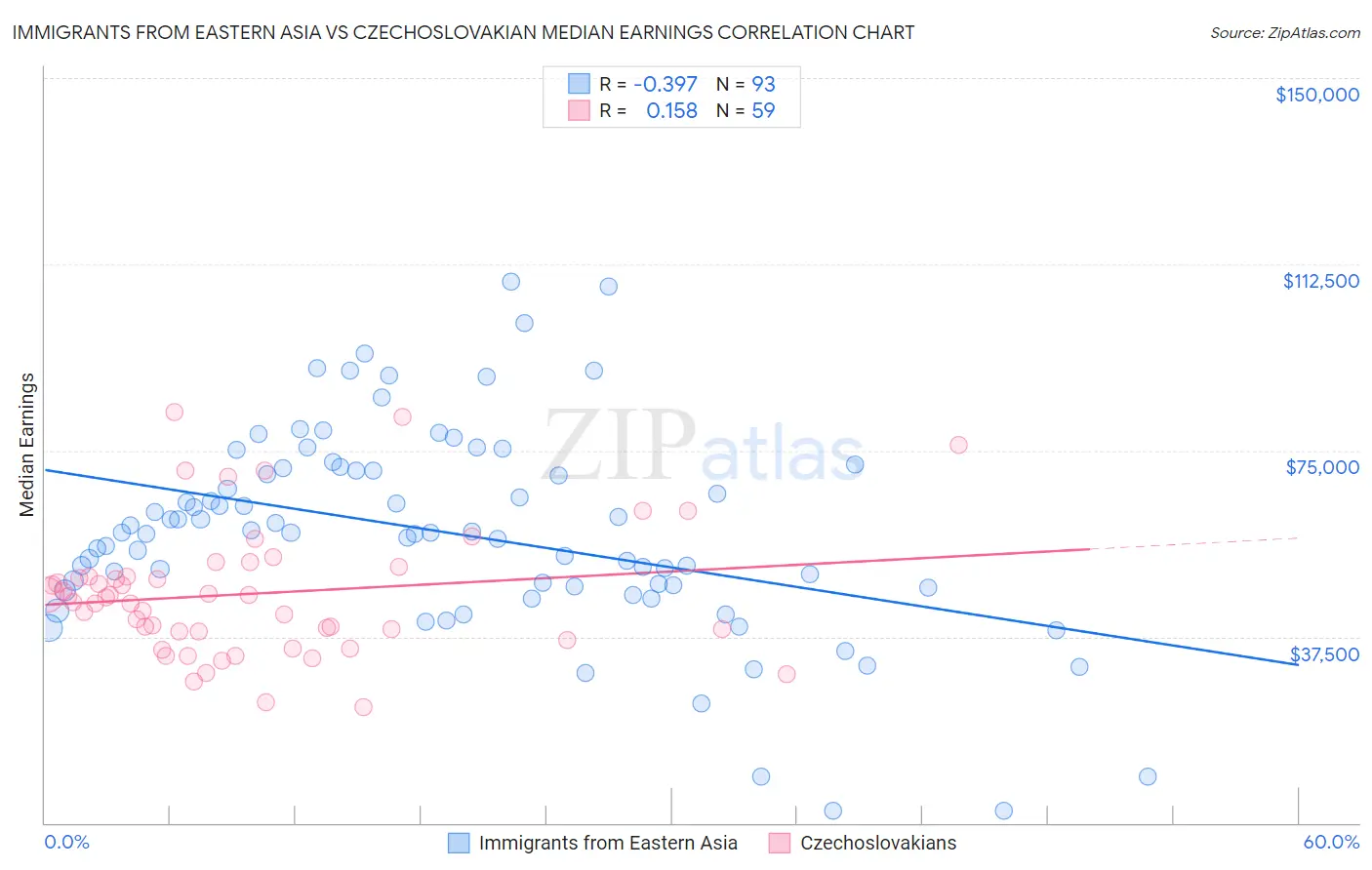 Immigrants from Eastern Asia vs Czechoslovakian Median Earnings