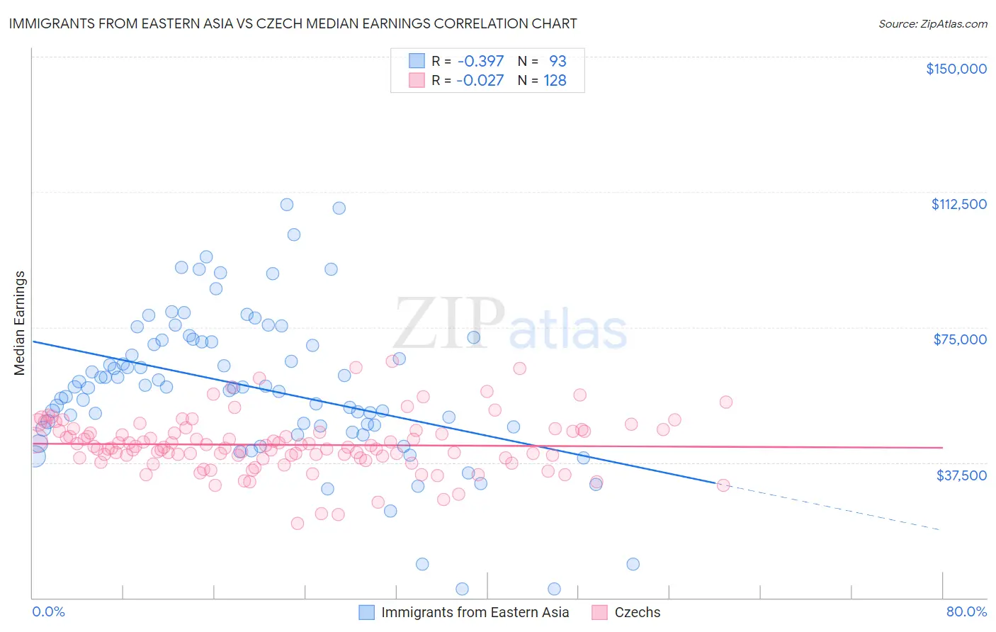 Immigrants from Eastern Asia vs Czech Median Earnings
