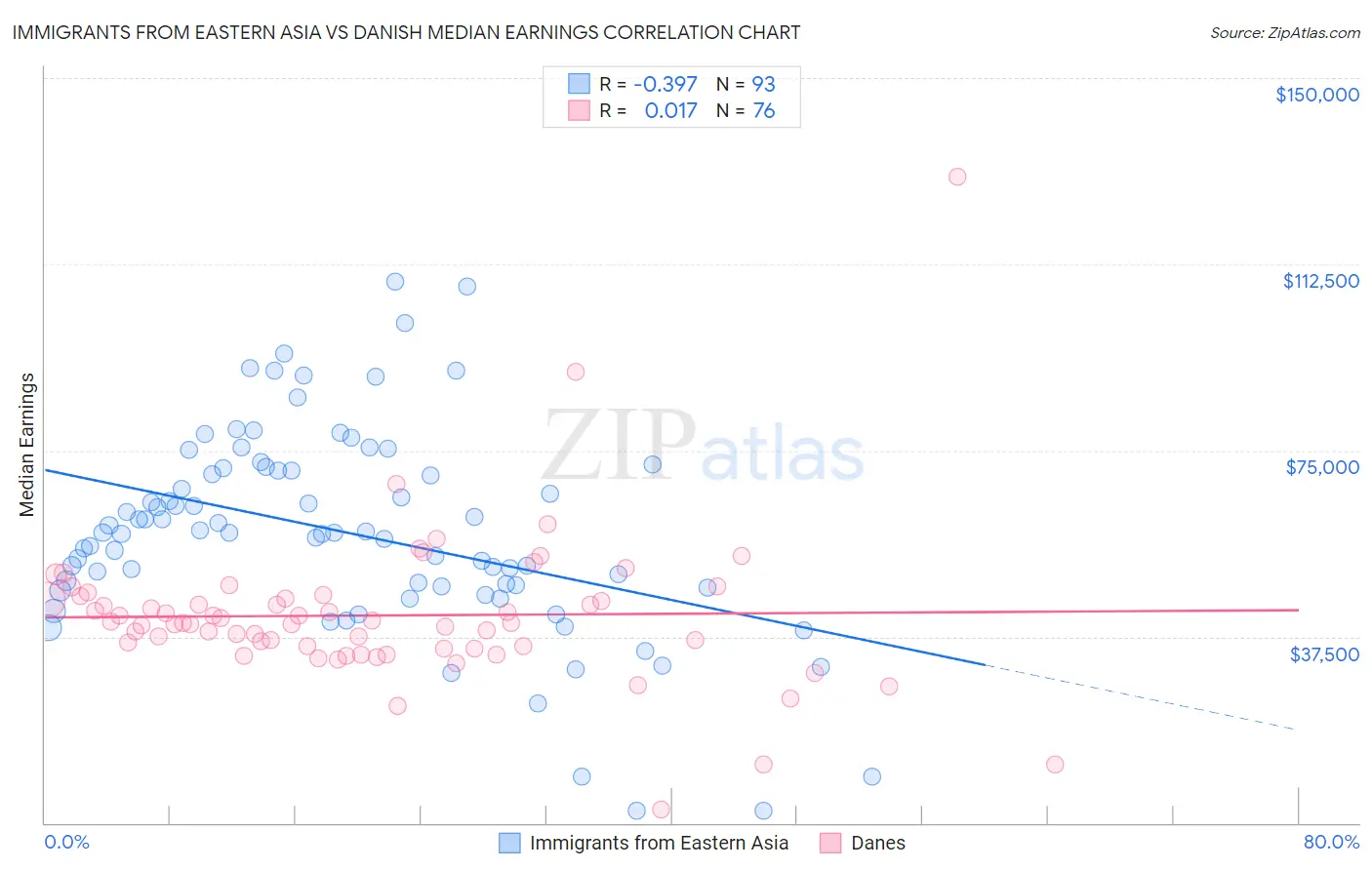 Immigrants from Eastern Asia vs Danish Median Earnings