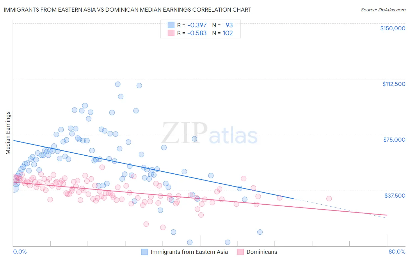 Immigrants from Eastern Asia vs Dominican Median Earnings