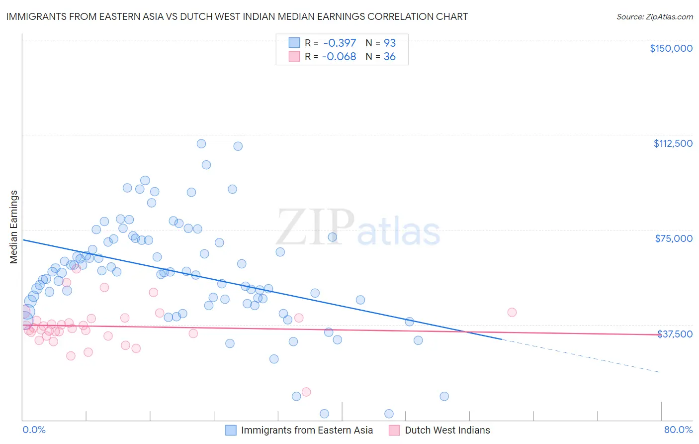 Immigrants from Eastern Asia vs Dutch West Indian Median Earnings