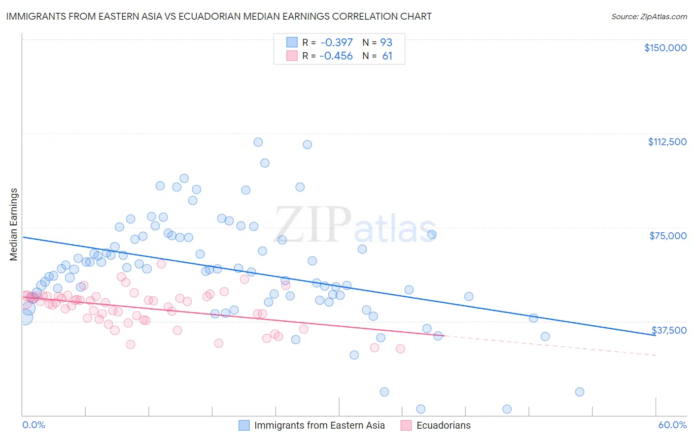 Immigrants from Eastern Asia vs Ecuadorian Median Earnings