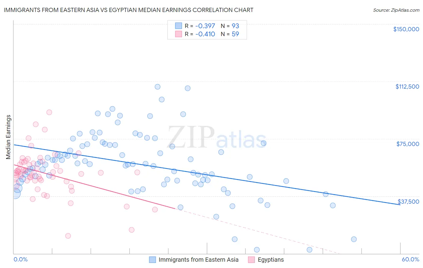 Immigrants from Eastern Asia vs Egyptian Median Earnings