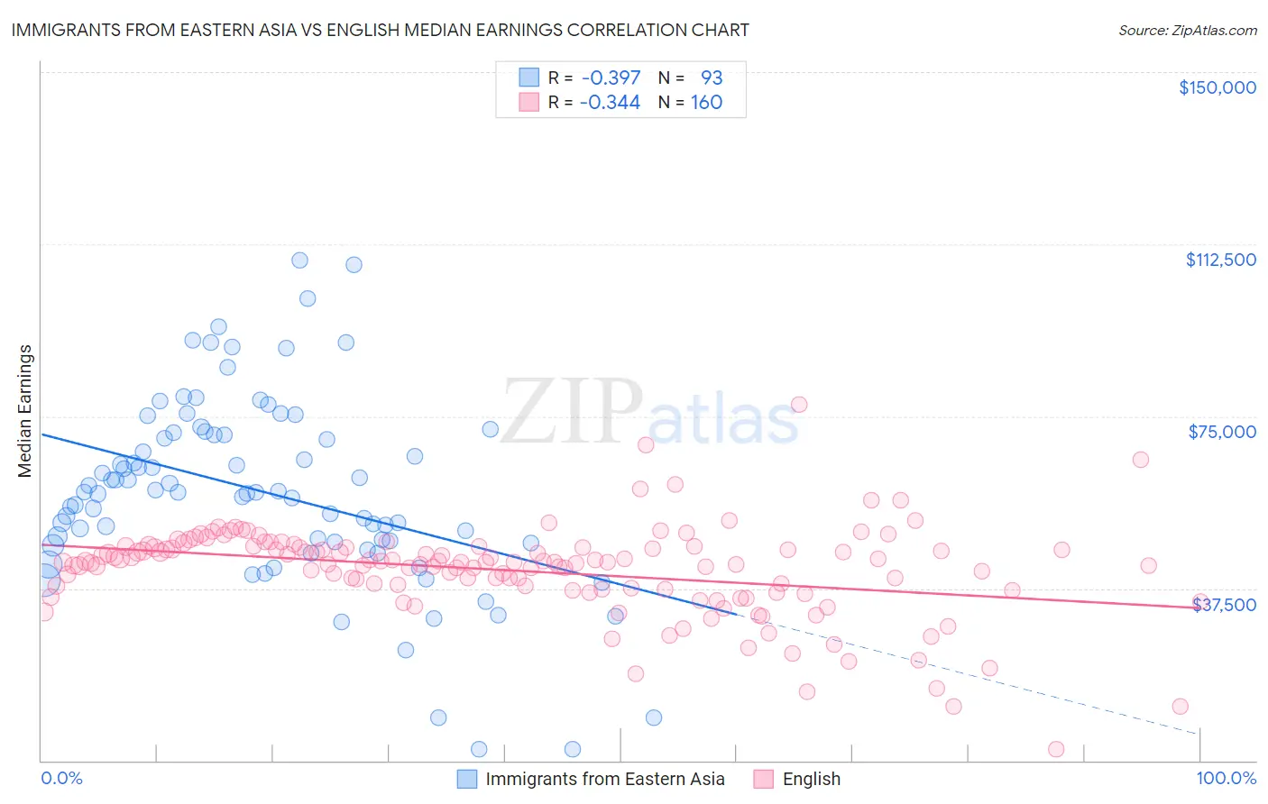 Immigrants from Eastern Asia vs English Median Earnings