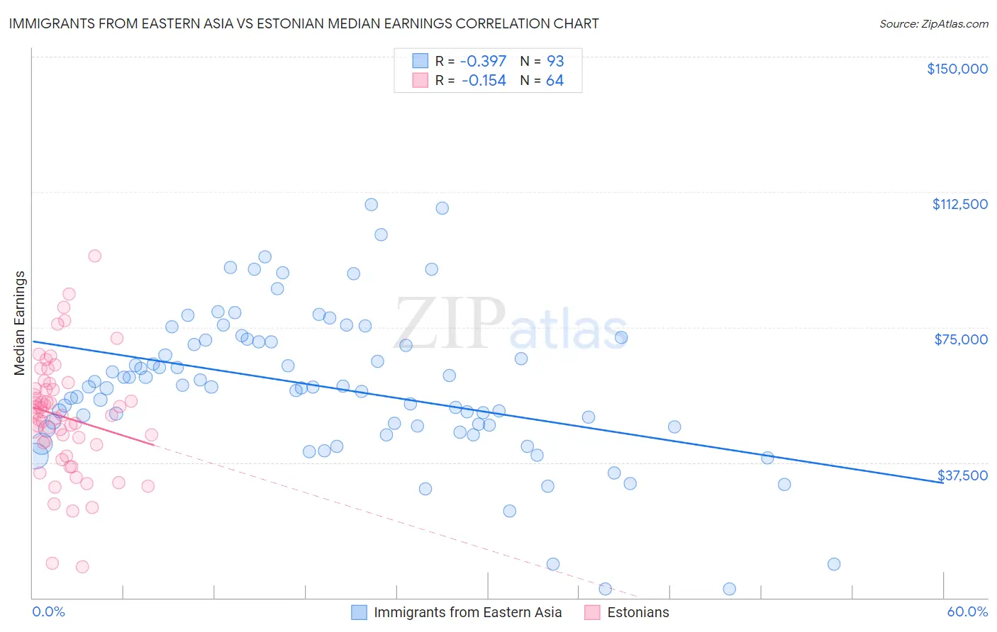 Immigrants from Eastern Asia vs Estonian Median Earnings
