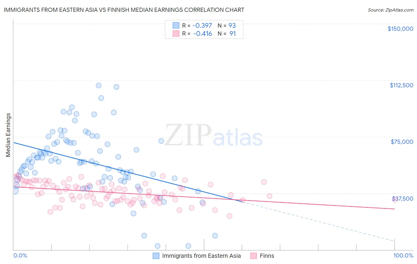 Immigrants from Eastern Asia vs Finnish Median Earnings