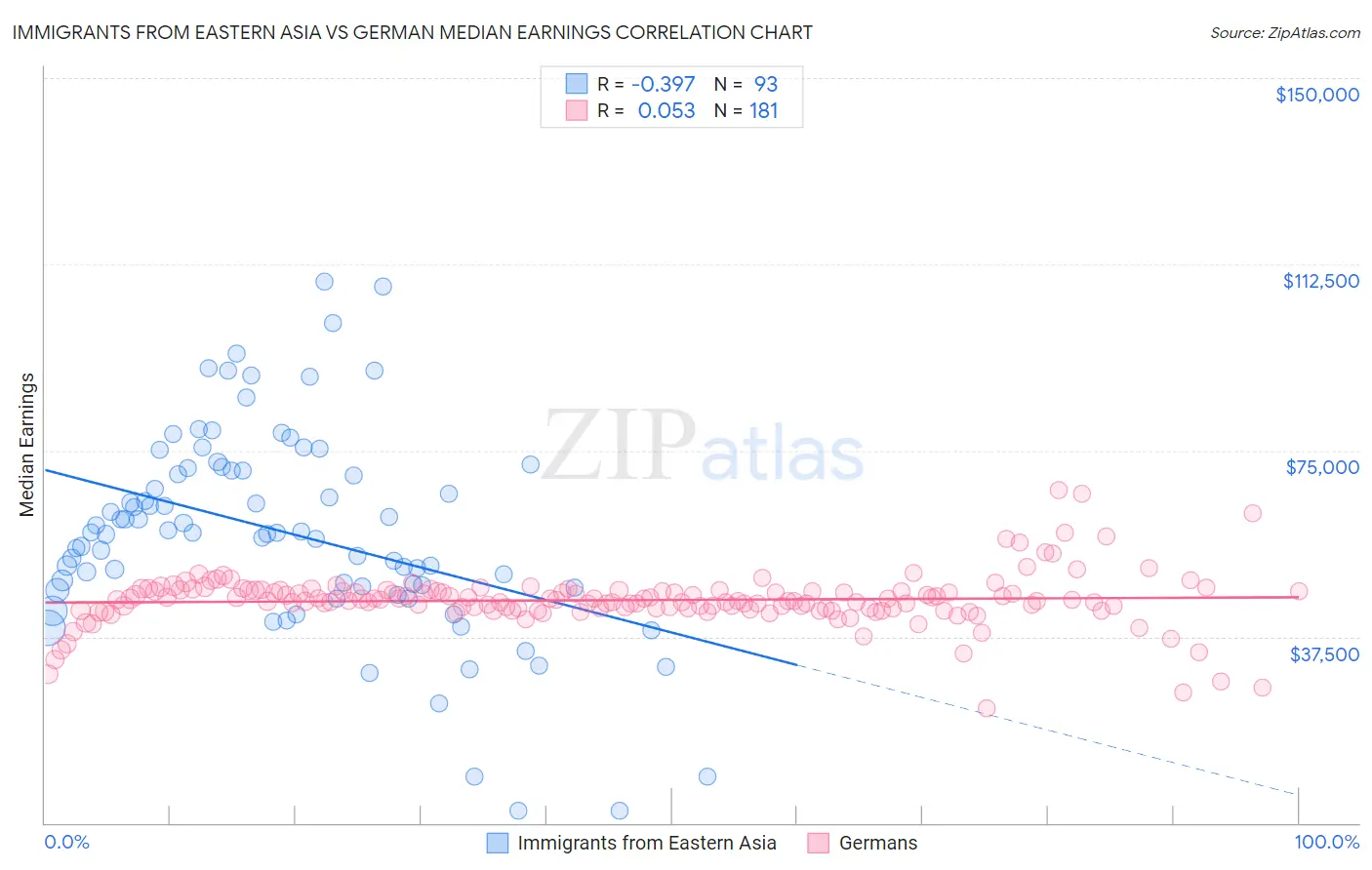 Immigrants from Eastern Asia vs German Median Earnings