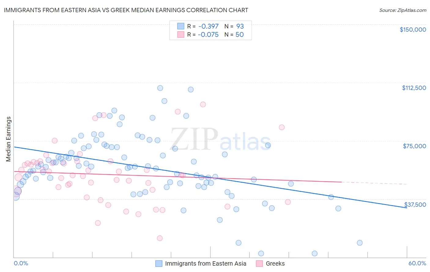 Immigrants from Eastern Asia vs Greek Median Earnings