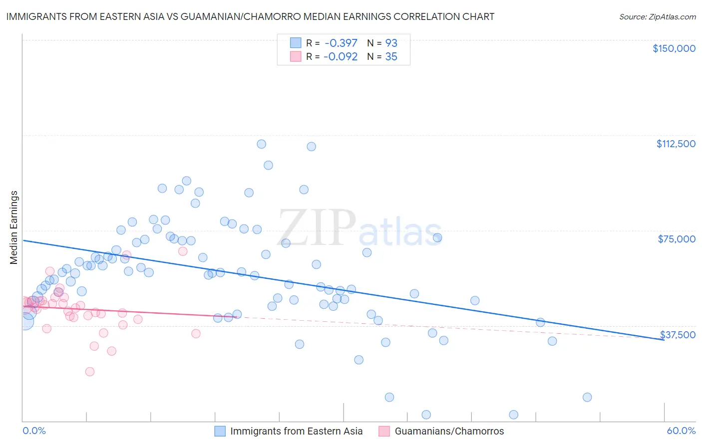 Immigrants from Eastern Asia vs Guamanian/Chamorro Median Earnings