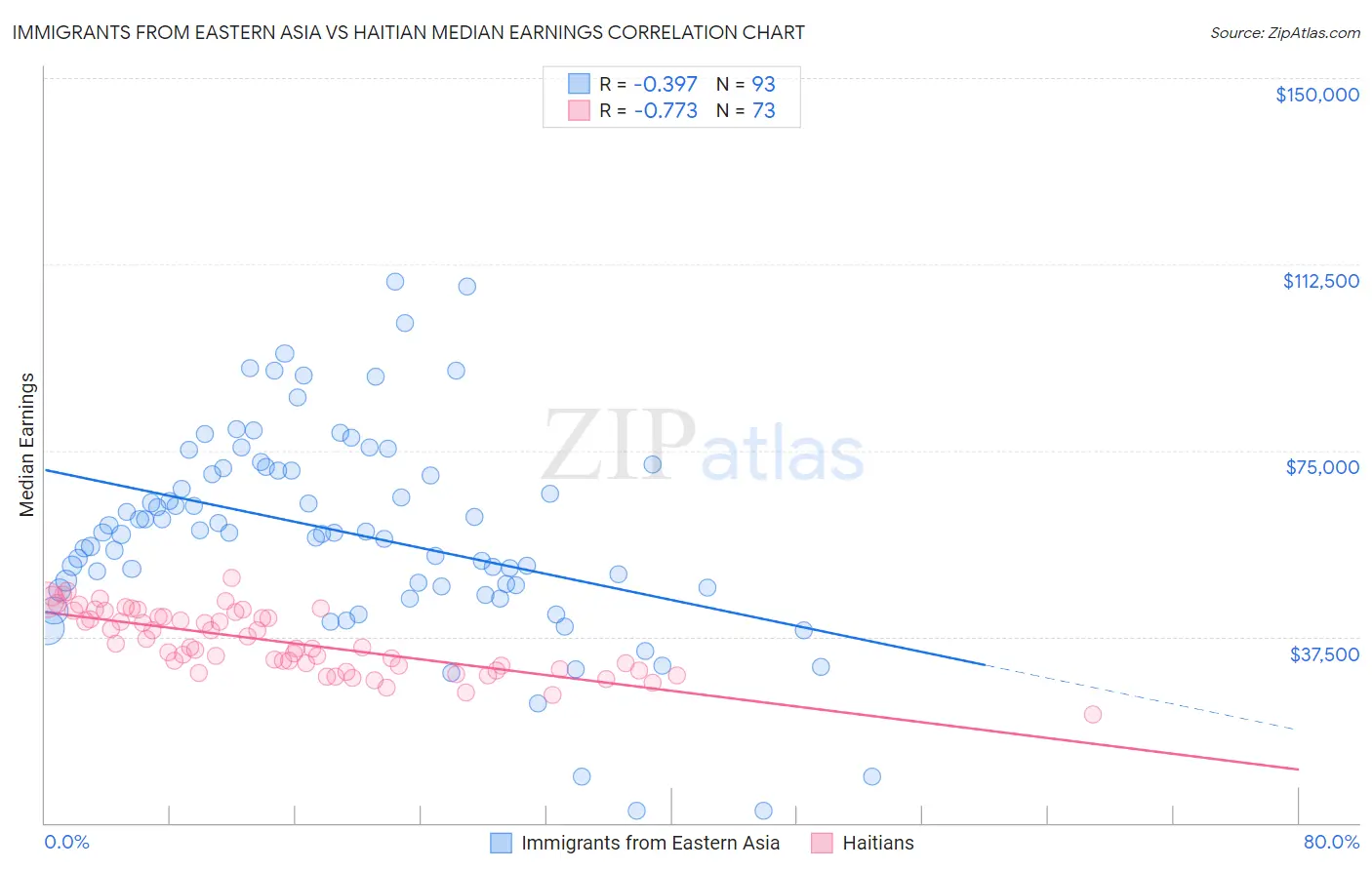 Immigrants from Eastern Asia vs Haitian Median Earnings