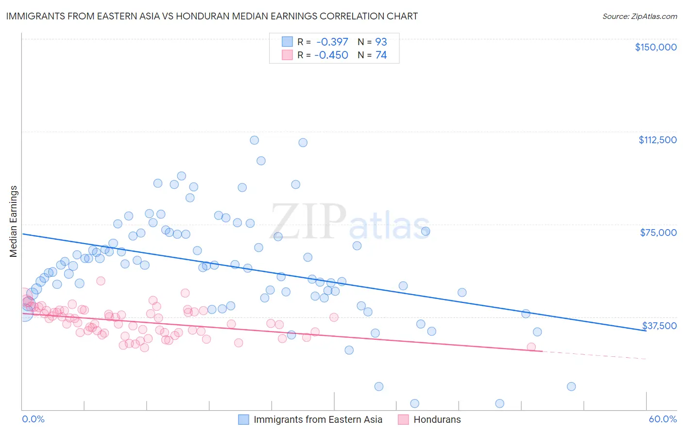 Immigrants from Eastern Asia vs Honduran Median Earnings