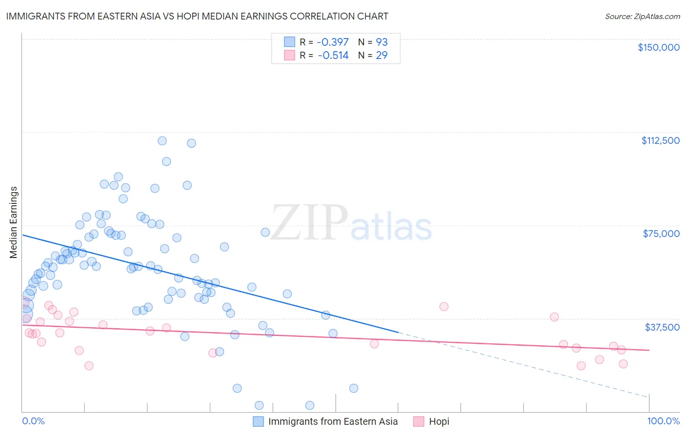Immigrants from Eastern Asia vs Hopi Median Earnings