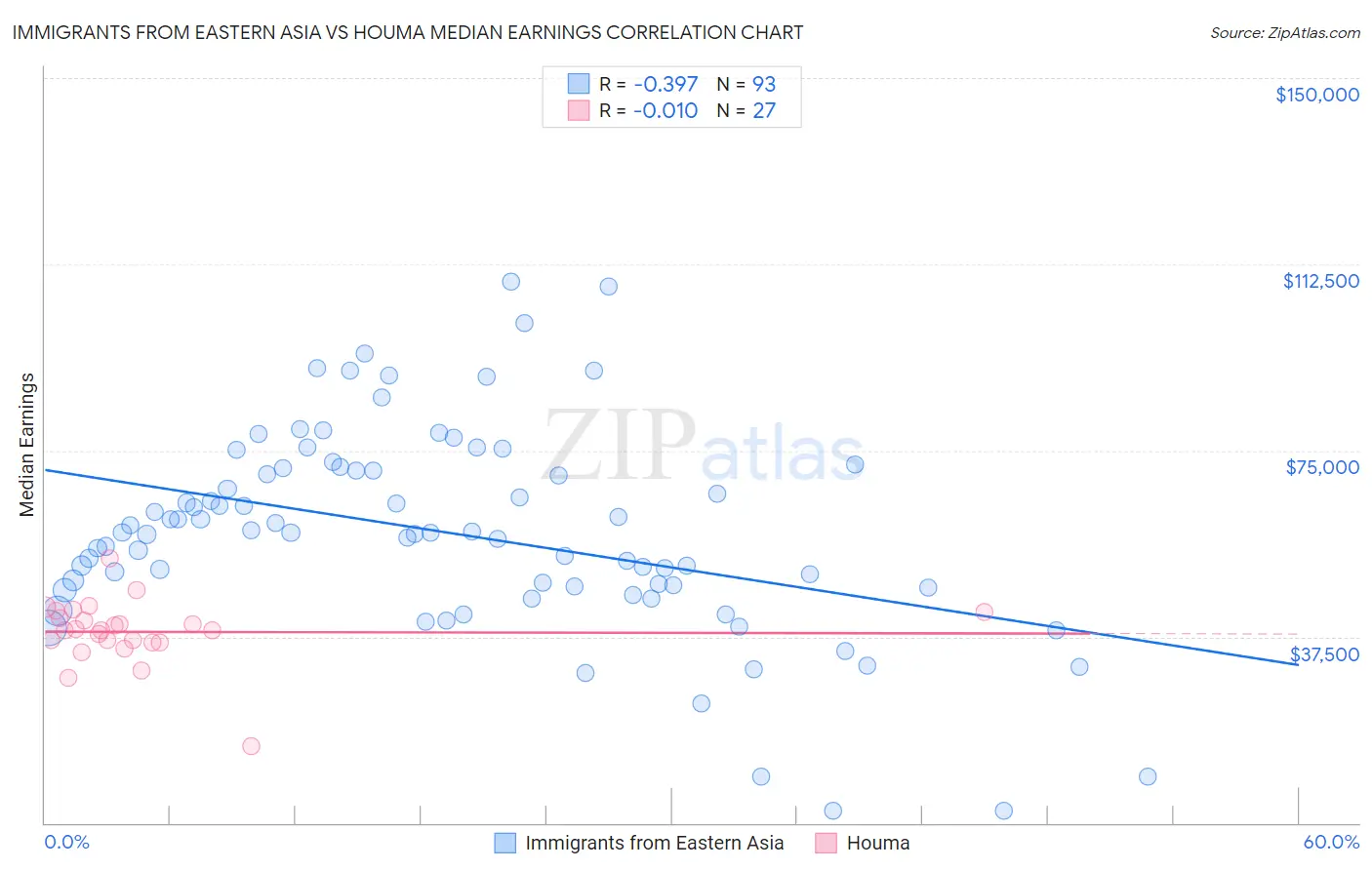 Immigrants from Eastern Asia vs Houma Median Earnings