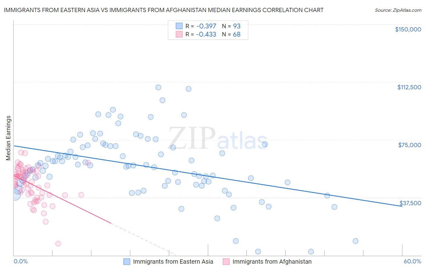 Immigrants from Eastern Asia vs Immigrants from Afghanistan Median Earnings