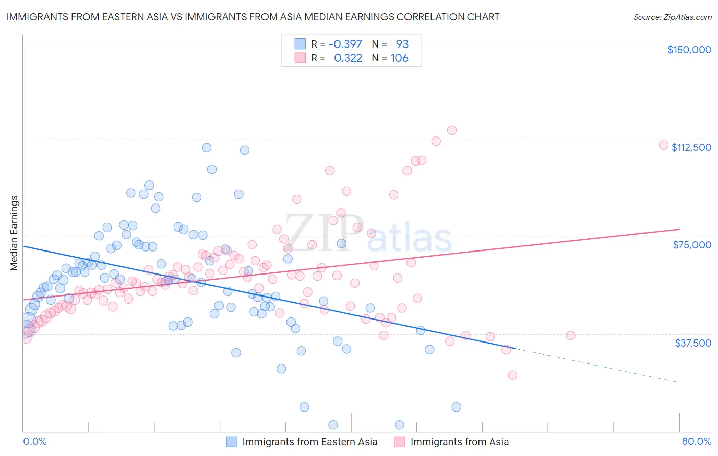 Immigrants from Eastern Asia vs Immigrants from Asia Median Earnings