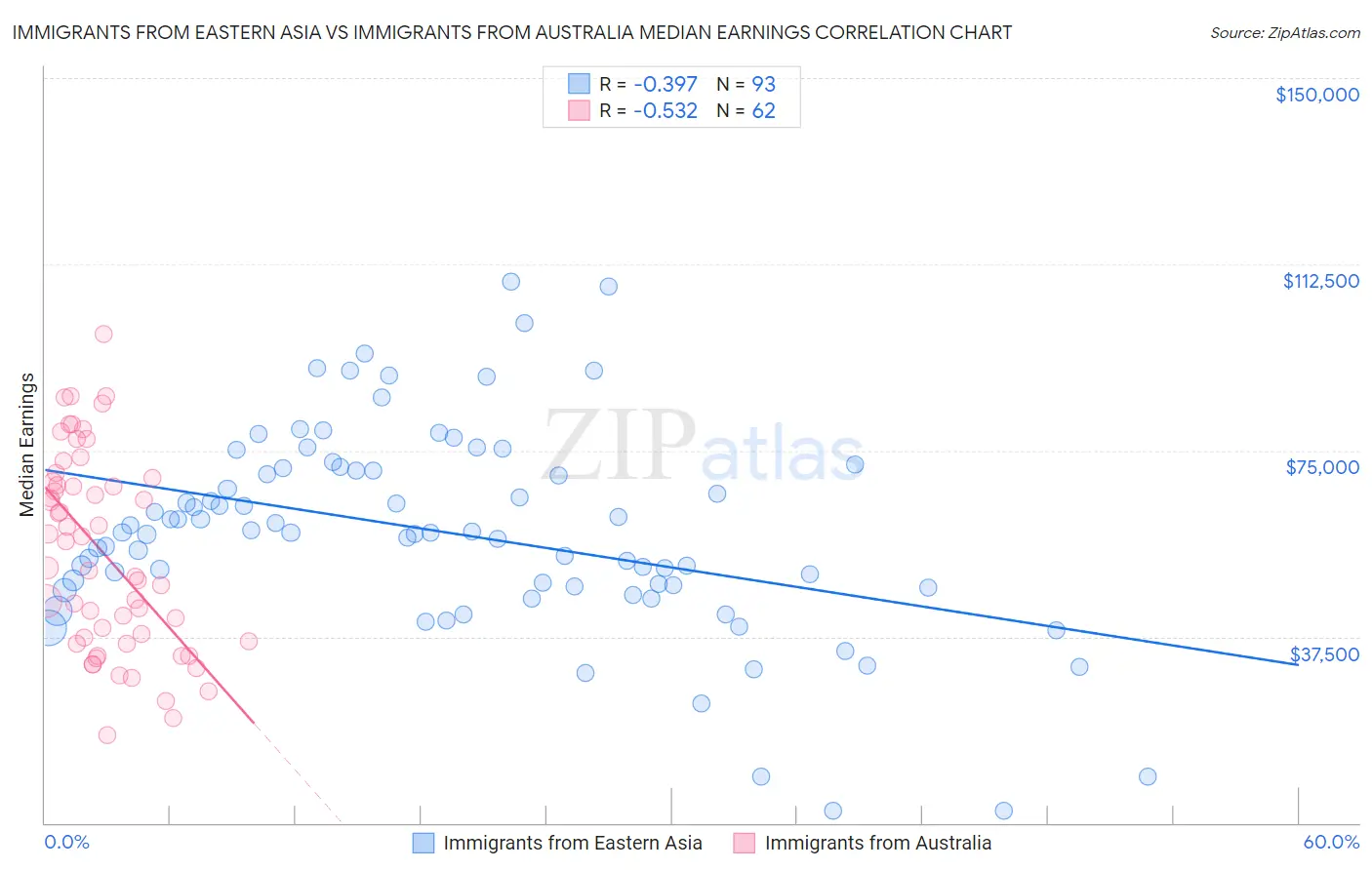 Immigrants from Eastern Asia vs Immigrants from Australia Median Earnings